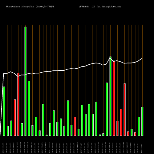 Money Flow charts share TMUS T-Mobile US, Inc. USA Stock exchange 