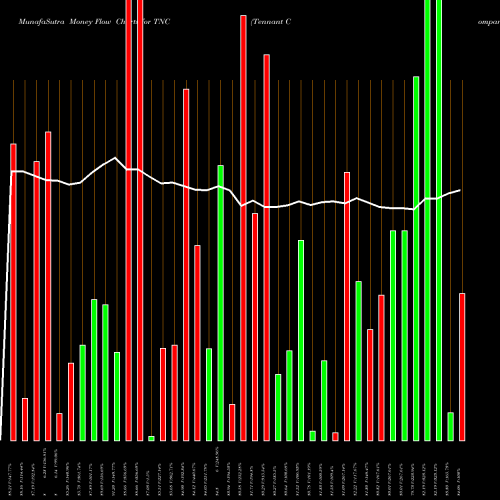 Money Flow charts share TNC Tennant Company USA Stock exchange 