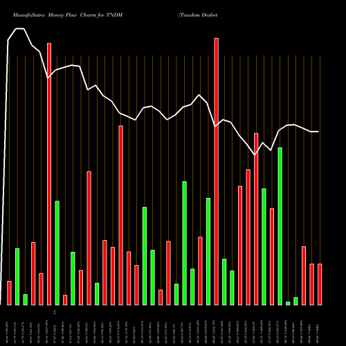 Money Flow charts share TNDM Tandem Diabetes Care, Inc. USA Stock exchange 