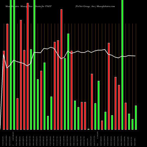 Money Flow charts share TNET TriNet Group, Inc. USA Stock exchange 