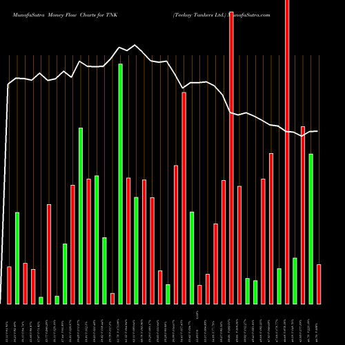 Money Flow charts share TNK Teekay Tankers Ltd. USA Stock exchange 