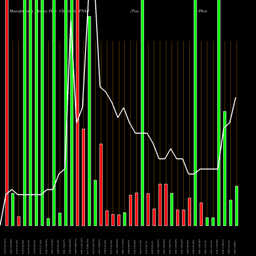 Money Flow charts share TNXP Tonix Pharmaceuticals Holding Corp. USA Stock exchange 