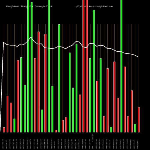 Money Flow charts share TOPS TOP Ships Inc. USA Stock exchange 