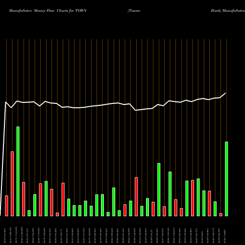Money Flow charts share TOWN Towne Bank USA Stock exchange 