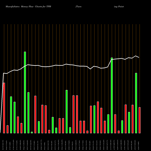 Money Flow charts share TPB Turning Point Brands, Inc. USA Stock exchange 