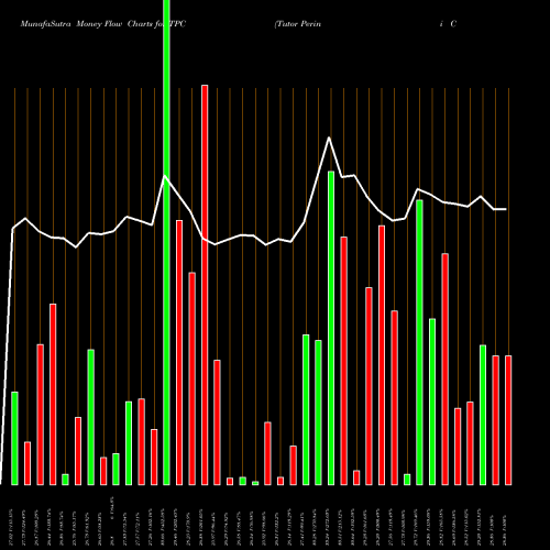 Money Flow charts share TPC Tutor Perini Corporation USA Stock exchange 