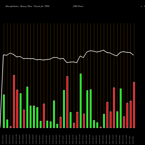 Money Flow charts share TPH TRI Pointe Group, Inc. USA Stock exchange 