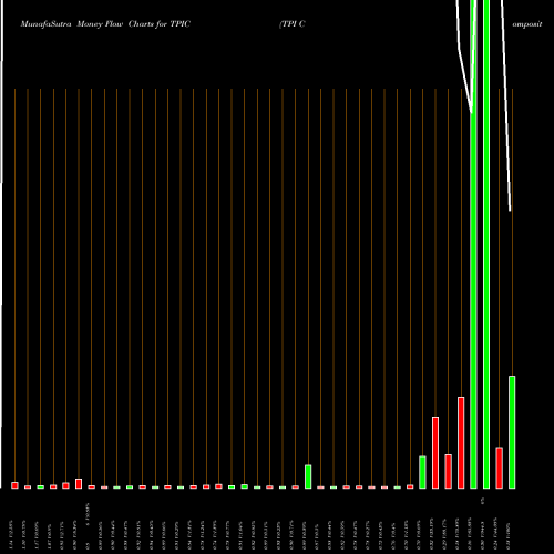 Money Flow charts share TPIC TPI Composites, Inc. USA Stock exchange 