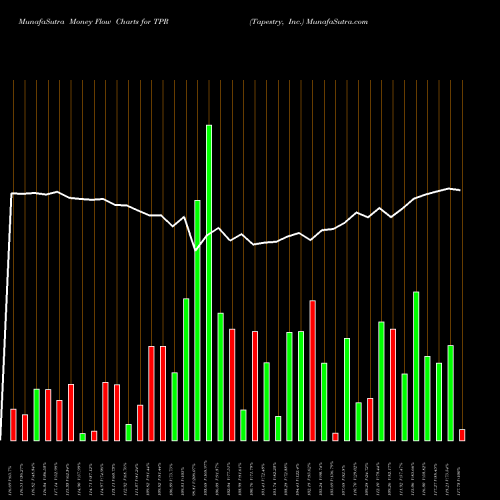 Money Flow charts share TPR Tapestry, Inc. USA Stock exchange 