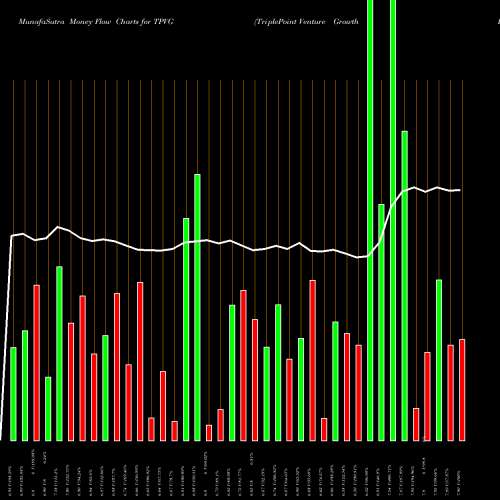 Money Flow charts share TPVG TriplePoint Venture Growth BDC Corp. USA Stock exchange 