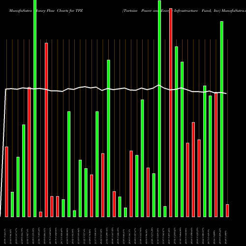 Money Flow charts share TPZ Tortoise Power And Energy Infrastructure Fund, Inc USA Stock exchange 