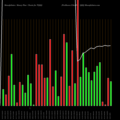 Money Flow charts share TQQQ ProShares UltraPro QQQ USA Stock exchange 