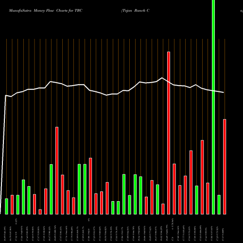 Money Flow charts share TRC Tejon Ranch Co USA Stock exchange 