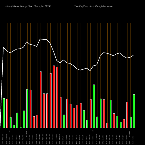 Money Flow charts share TREE LendingTree, Inc. USA Stock exchange 