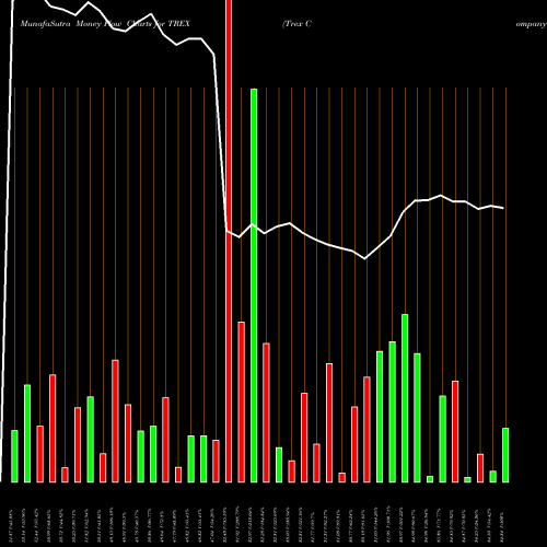 Money Flow charts share TREX Trex Company, Inc. USA Stock exchange 
