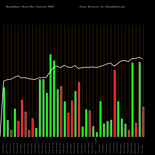 Money Flow charts share TRGP Targa Resources, Inc. USA Stock exchange 