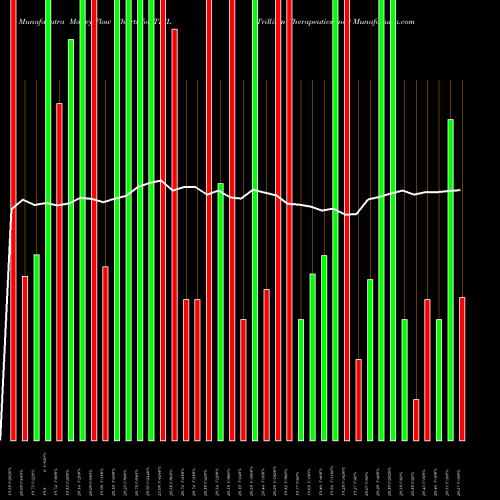 Money Flow charts share TRIL Trillium Therapeutics Inc. USA Stock exchange 