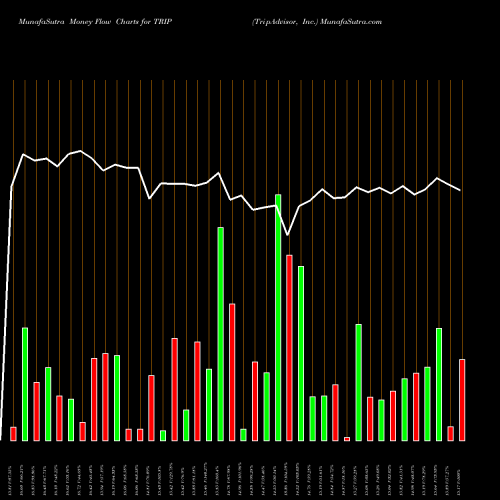 Money Flow charts share TRIP TripAdvisor, Inc. USA Stock exchange 