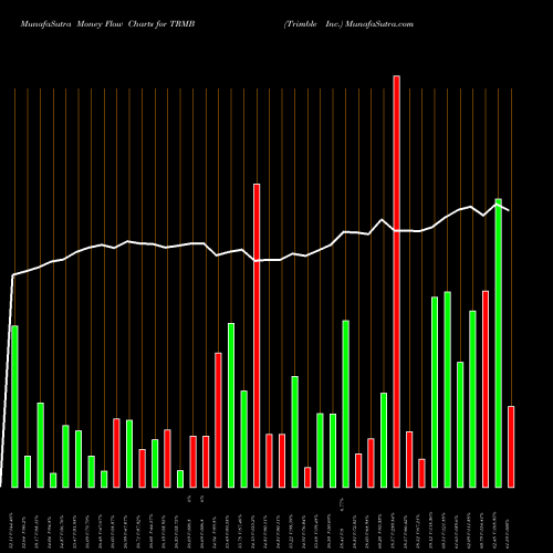 Money Flow charts share TRMB Trimble Inc. USA Stock exchange 