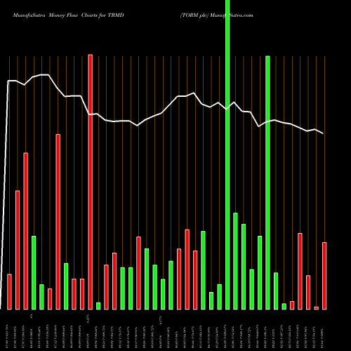 Money Flow charts share TRMD TORM Plc USA Stock exchange 