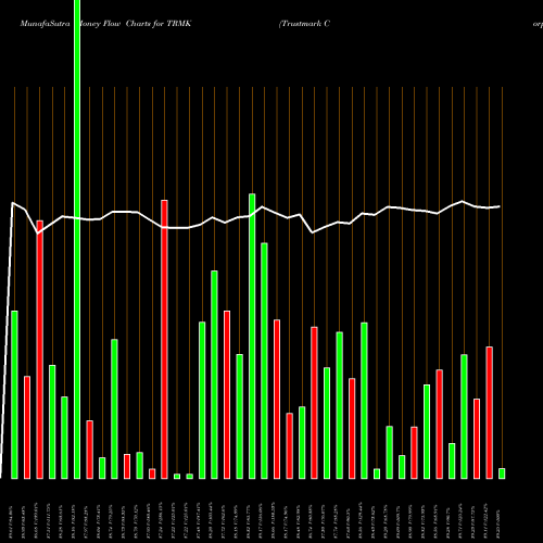 Money Flow charts share TRMK Trustmark Corporation USA Stock exchange 