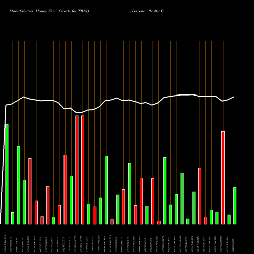 Money Flow charts share TRNO Terreno Realty Corporation USA Stock exchange 