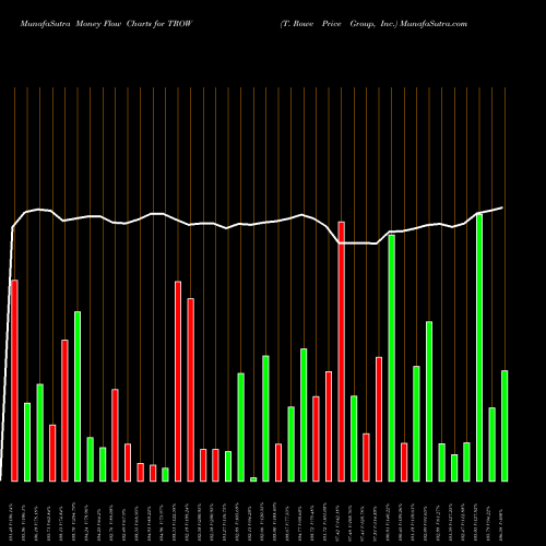 Money Flow charts share TROW T. Rowe Price Group, Inc. USA Stock exchange 