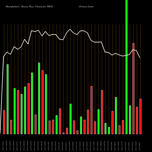 Money Flow charts share TROX Tronox Limited USA Stock exchange 
