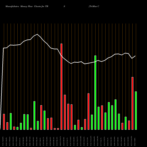 Money Flow charts share TRS TriMas Corporation USA Stock exchange 
