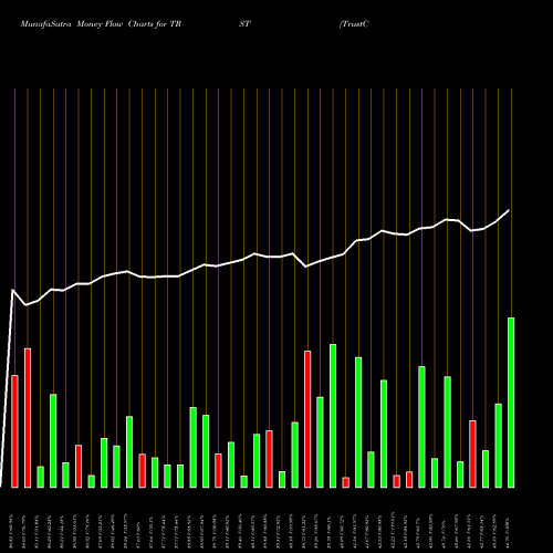 Money Flow charts share TRST TrustCo Bank Corp NY USA Stock exchange 