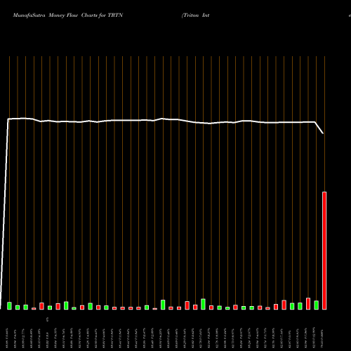 Money Flow charts share TRTN Triton International Limited USA Stock exchange 