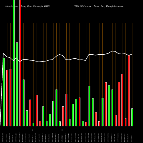 Money Flow charts share TRTX TPG RE Finance Trust, Inc. USA Stock exchange 
