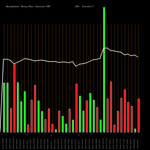 Money Flow charts share TRV The Travelers Companies, Inc. USA Stock exchange 