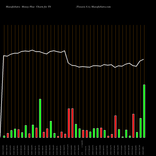 Money Flow charts share TS Tenaris S.A. USA Stock exchange 