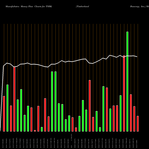 Money Flow charts share TSBK Timberland Bancorp, Inc. USA Stock exchange 
