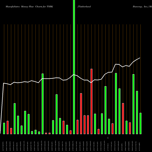 Money Flow charts share TSBK Timberland Bancorp, Inc. USA Stock exchange 