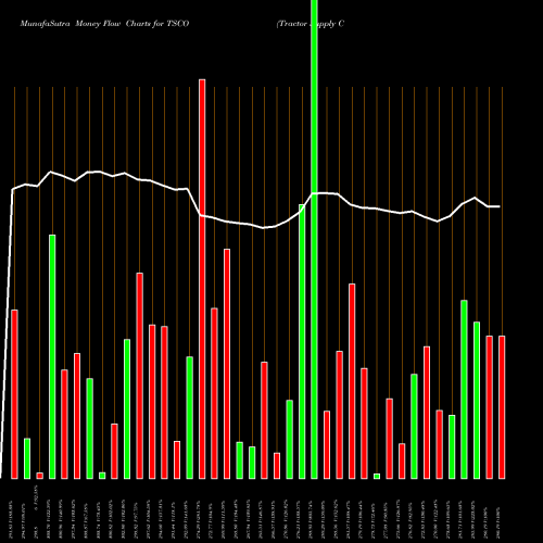 Money Flow charts share TSCO Tractor Supply Company USA Stock exchange 