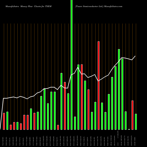 Money Flow charts share TSEM Tower Semiconductor Ltd. USA Stock exchange 