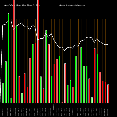 Money Flow charts share TSLA Tesla, Inc.  USA Stock exchange 