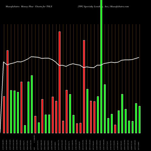 Money Flow charts share TSLX TPG Specialty Lending, Inc. USA Stock exchange 