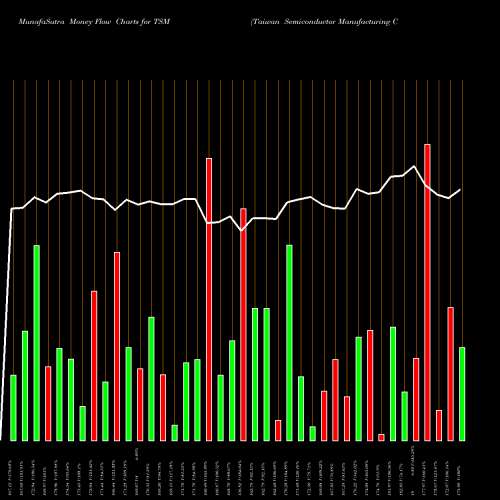 Money Flow charts share TSM Taiwan Semiconductor Manufacturing Company Ltd. USA Stock exchange 