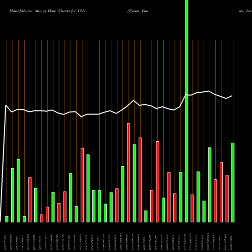 Money Flow charts share TSN Tyson Foods, Inc. USA Stock exchange 