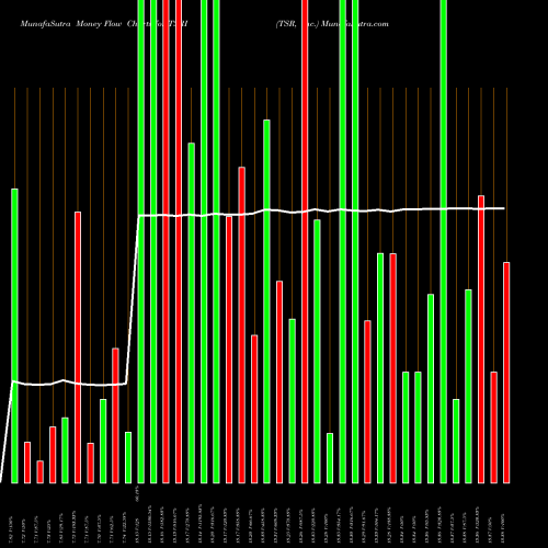 Money Flow charts share TSRI TSR, Inc. USA Stock exchange 