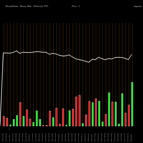 Money Flow charts share TTC Toro Company (The) USA Stock exchange 