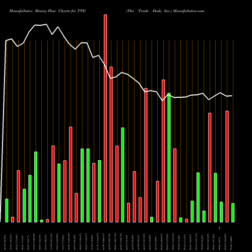 Money Flow charts share TTD The Trade Desk, Inc. USA Stock exchange 