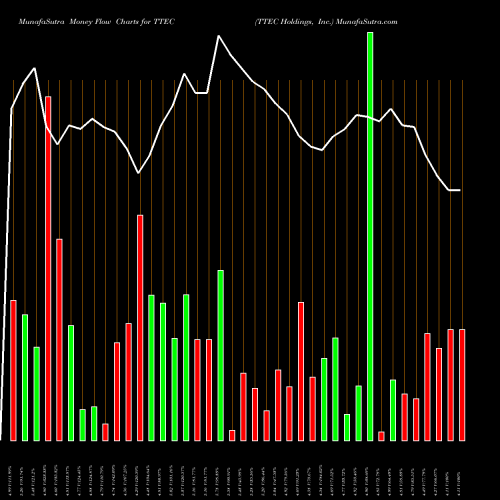 Money Flow charts share TTEC TTEC Holdings, Inc. USA Stock exchange 