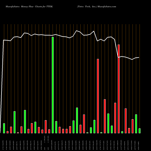 Money Flow charts share TTEK Tetra Tech, Inc. USA Stock exchange 