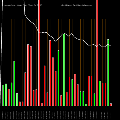 Money Flow charts share TTGT TechTarget, Inc. USA Stock exchange 