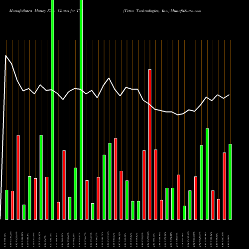 Money Flow charts share TTI Tetra Technologies, Inc. USA Stock exchange 