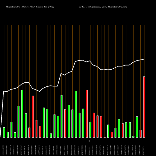 Money Flow charts share TTMI TTM Technologies, Inc. USA Stock exchange 